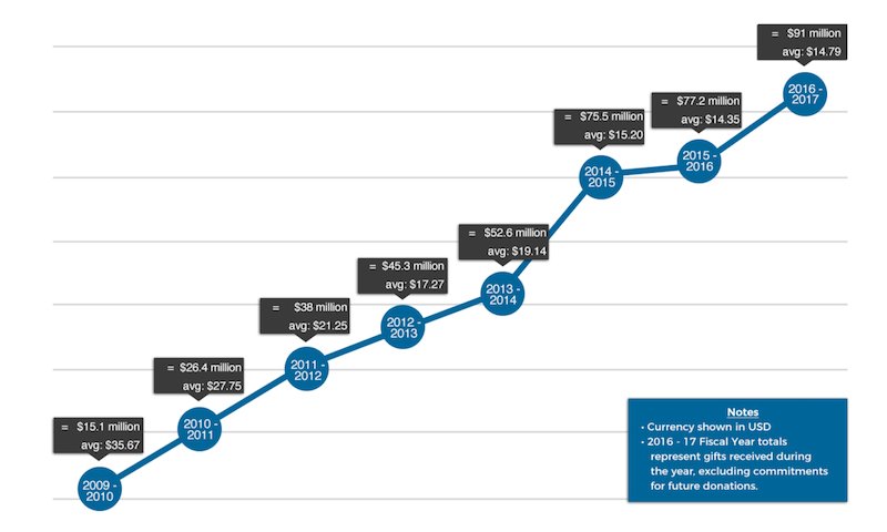 FY1617_WMF_Fundraising_Totals_&_Averages_Change_Over_Time.png