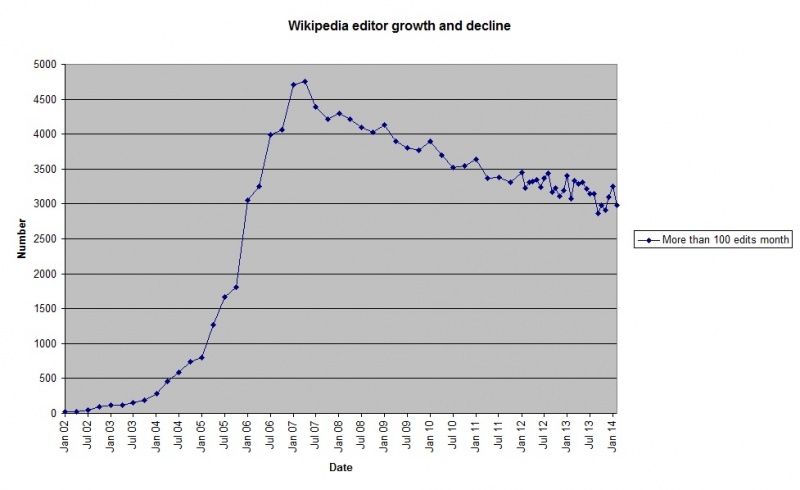 800px-Editor_growth_and_decline.jpg